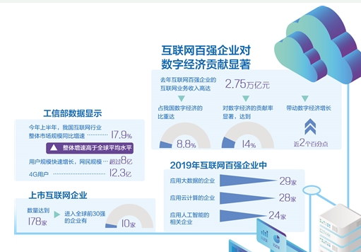 互联网百强企业有力支撑数字经济