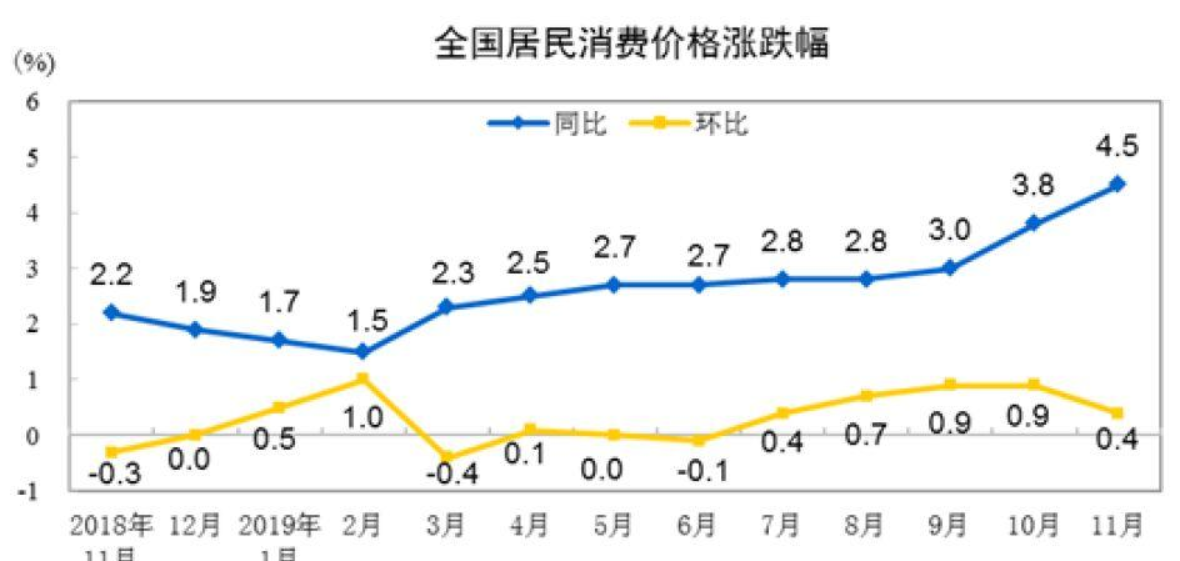 <b>无极荣耀4平台测速国家统计局：11月份居民消费</b>
