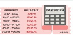 无极4总代理怎么样注册大额年终奖拆分计税更划