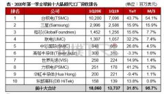 <b>无极4赚钱吗2020年Q1全球晶圆代工厂营收排名：台</b>