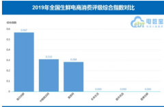 <b>无极4总代理怎么注册报告称2019年生鲜电商扩张太</b>