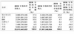 <b>无极加速器2019年第四季度全球服务器收入增长</b>