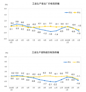 <b>无极4总代理2020年3月份工业生产者出厂价格同比</b>