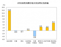 <b>无极4总代理培训2020年3月份居民消费价格同比上</b>