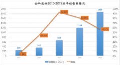 金科股份：无极4总代理帐号股息率超6% 近三年股