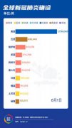 <b>全球新冠确诊病例超600万无极4平台开户 世卫希望</b>