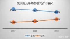 <b>二进宫的爱美客，无极4好吗再冲击IPO背后的雷区</b>