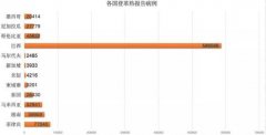 <b>全球疫情简报：无极荣耀4世卫数据显示全球累计</b>