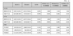 <b>金融壹账通第无极4平台三季度营收8.8亿元 毛利率</b>