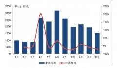 <b>土地市场现低潮，无极4总代理开户“三道红线”</b>