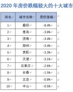 <b>十大房价下跌城市无极4代理黑钱：廊坊第一青岛</b>