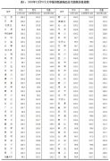 <b>2020年12月70城房价：42城无极任务平台代理新房价</b>