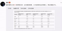 最新手机销量榜：无极4平台app小米第三，华为第