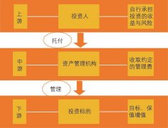 <b>金融机构资产管理业务的差无极荣耀怎么做代理</b>