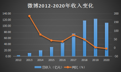 <b>错过直播红利，新浪微博年收入首次下滑，无极</b>