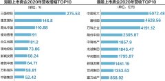 <b>营收增长VS利润下滑 无极4总代理房企如何破解“</b>