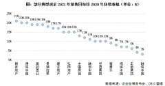 <b>行业透视 | 从业绩会看房企投资态度、无极4总代</b>