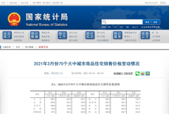 <b>70城房价涨幅仍在扩大无极4总代理！3月楼市“小</b>