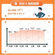 <b>4月全国67城新房均价16192元/㎡，无极荣耀怎么做</b>
