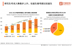 <b>教育行业数据分析无极4登录：2021年考研报名人数</b>