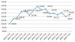 <b>2020年下半年北京PE指数112.69 无极4总代理环比上升</b>