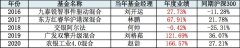 <b>近5年的状元基金们，无极集团总代理如今还支棱</b>