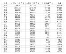 <b>东南四省54市十年人口变化：无极集团总代理浙江</b>