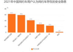 <b>网约车行业数据分析无极4好吗：2021年中国63.3%用</b>