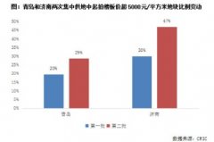 <b>快评 | 土拍规则调整下无极4总代理培训，青岛、</b>