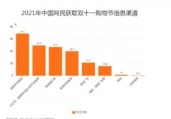<b>电商行业数据分析：无极荣耀无极42021中国69.1%网</b>