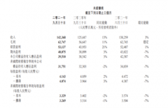 <b>净利罕见下滑，无极4登录腾讯Q3怎么了？</b>