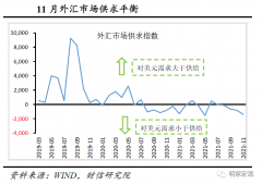 <b>财信研究评11月外储数据无极4代理黑钱：汇率预</b>