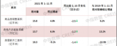 <b>11月全国商无极4总代理怎么注册品房销售面积及</b>