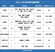 <b>地铁马上开通！接下来这些新盘都得涨无极荣谈</b>