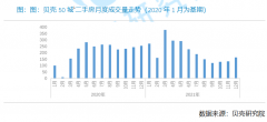 <b>贝壳研究院：无极荣谈代理12月50城二手房价格指</b>