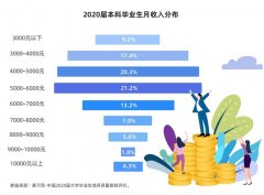 <b>毕业生薪资过万不现实无极4总代理注册！报告显</b>