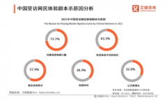 <b>2021年中国剧本杀用户无极4好吗行为调研分析：游</b>