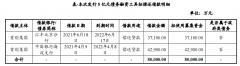 <b>无极荣谈代理首创集团：拟发行8亿元超短期融资</b>