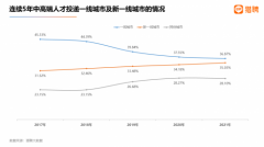 <b>猎聘无极荣谈代理：2022新一线城市人才吸引力</b>