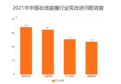 <b>在线直播行业：69.0%的用户认为直播内容无极4娱</b>