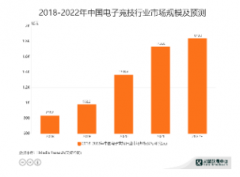 <b>电子竞技行业数据分无极加速器析：2022年电子竞</b>