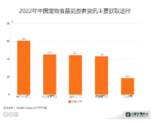 <b>宠物食品行业数据分析：60.8%无极4平台app宠物食</b>