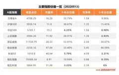 <b>无极加速器市场底部，哪些基金值得买入？</b>