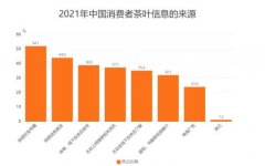 <b>餐饮食品行业数据分析无极4平台代理：超五成消</b>