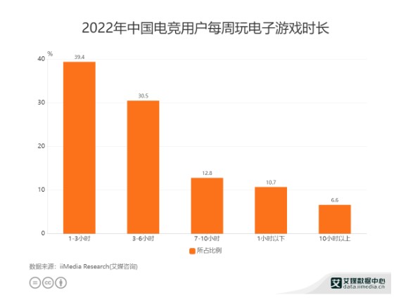 无极4可信吗泛娱乐行业数据：39.4%电竞用户每周玩电子游戏达1-3小时