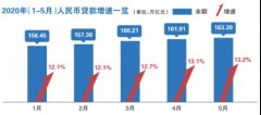 <b>无极4总代理帐号5月信贷社融显著回升 宽信用传</b>