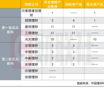 <b>养老理财试点一周年无极娱乐怎么做代理：产品</b>