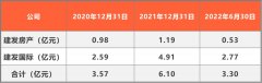 无极荣耀怎么做代理建发物业获大股东超40亿元业