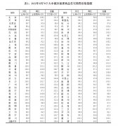 9月70城房价出炉无极荣耀怎么做代理！成都合肥