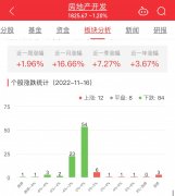 <b>无极娱乐怎么做代理房地产开发板块跌1.2% 鲁商发</b>
